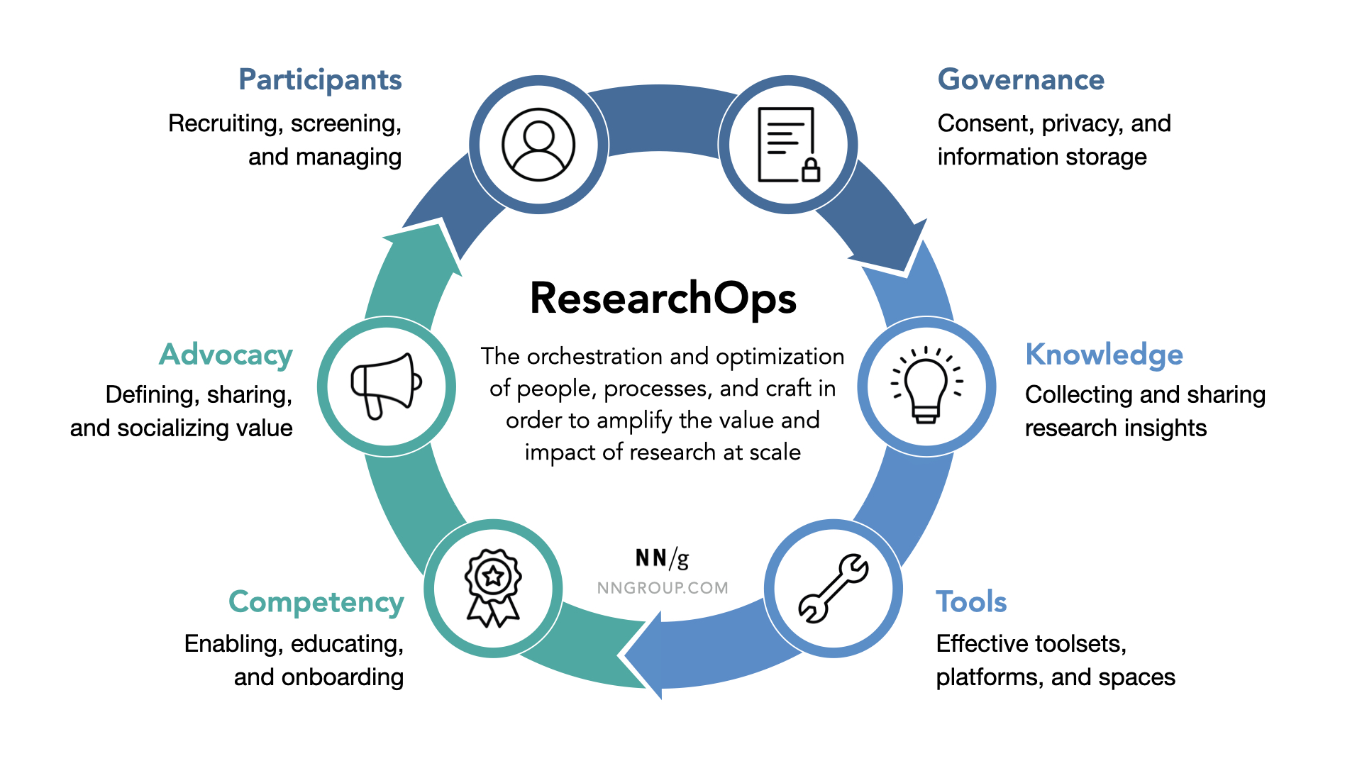 Research Operations Transformation